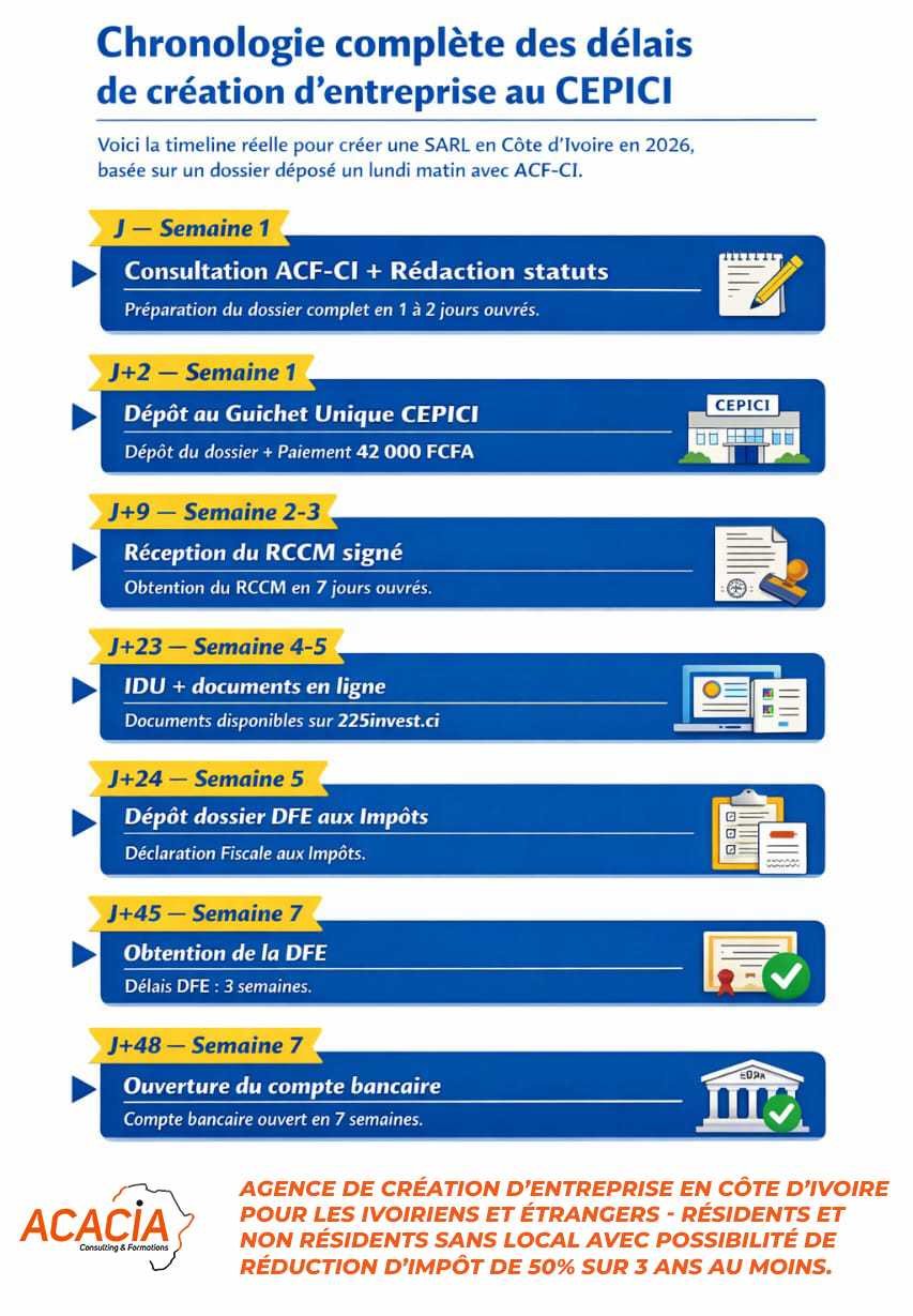 Chronologie complète des délais de création d'entreprise au CEPICI - Acacia Consulting & Formations