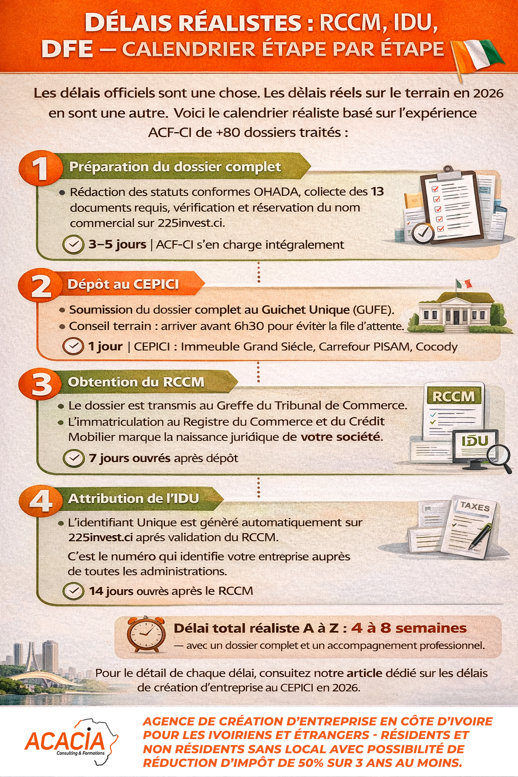 Timeline visuelle des 5 étapes de création d'entreprise au CEPICI en 2026