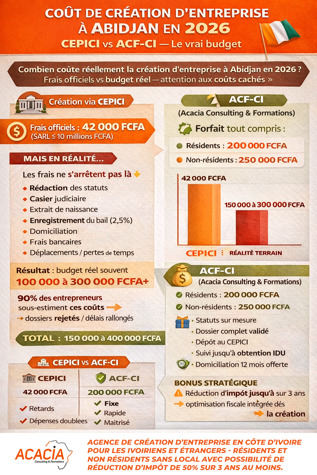 Coûts de création d'entreprise à Abidjan en 2026 (CEPICI vs ACF-CI)